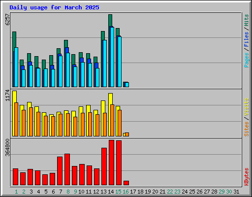 Daily usage for March 2025