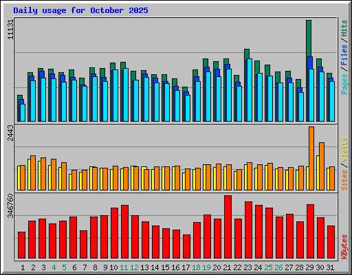 Daily usage for October 2025