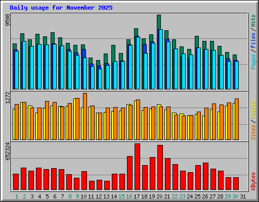 Daily usage for November 2025