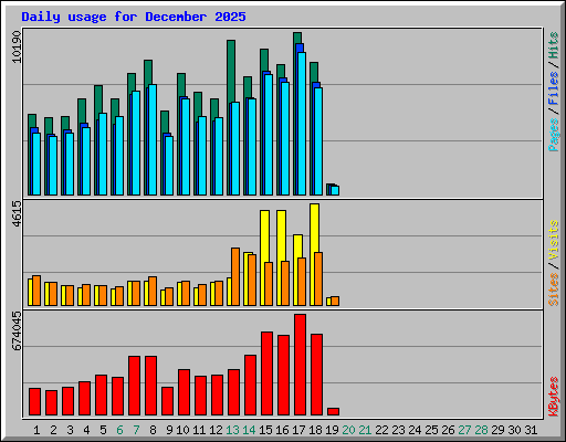Daily usage for December 2025