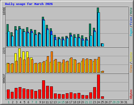 Daily usage for March 2026