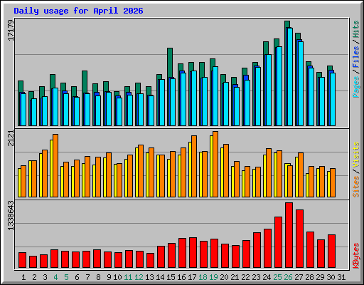Daily usage for April 2026