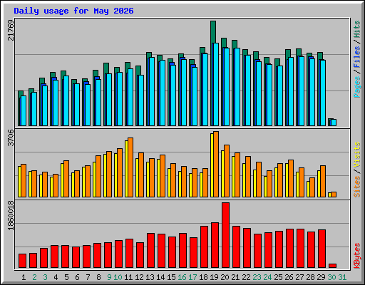 Daily usage for May 2026