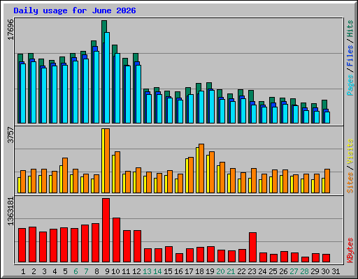 Daily usage for June 2026