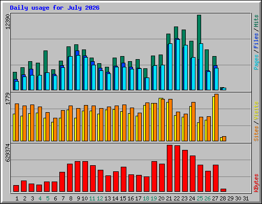 Daily usage for July 2026