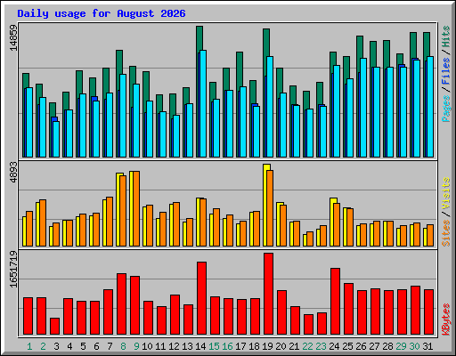Daily usage for August 2026