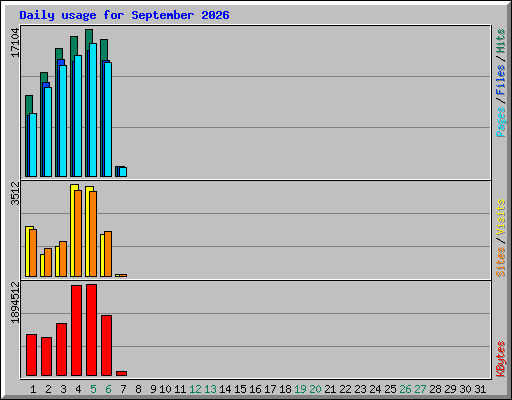 Daily usage for September 2026