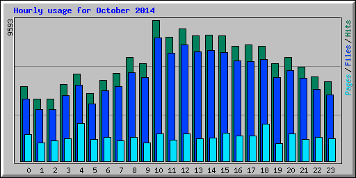 Hourly usage for October 2014