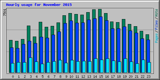 Hourly usage for November 2015