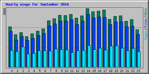 Hourly usage for September 2016