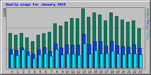 Hourly usage for January 2018
