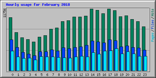 Hourly usage for February 2018