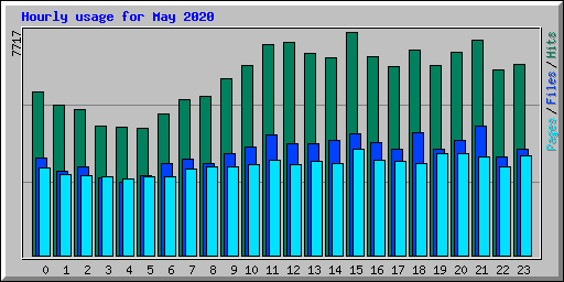 Hourly usage for May 2020