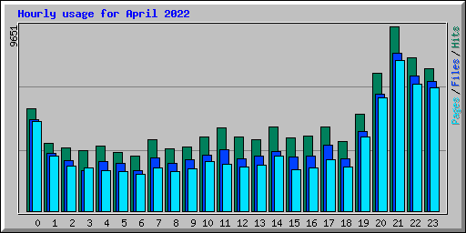 Hourly usage for April 2022