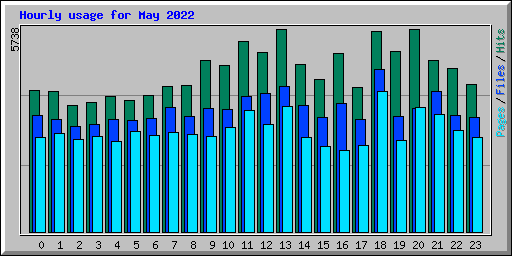 Hourly usage for May 2022