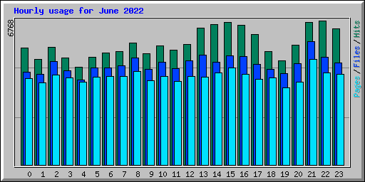 Hourly usage for June 2022