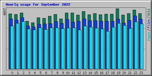 Hourly usage for September 2022