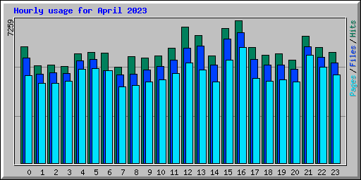 Hourly usage for April 2023