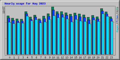 Hourly usage for May 2023