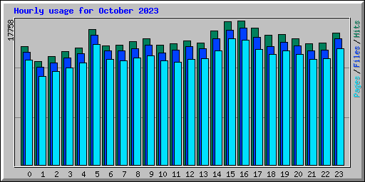 Hourly usage for October 2023