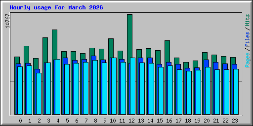 Hourly usage for March 2026