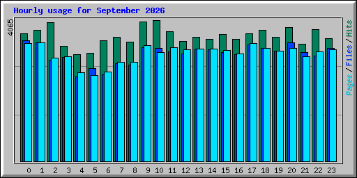 Hourly usage for September 2026