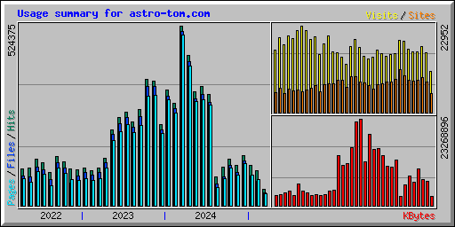 Usage summary for astro-tom.com